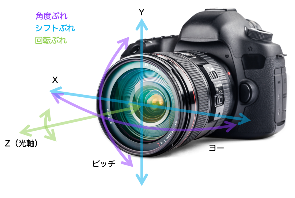 図１：カメラボディと手ぶれの種類